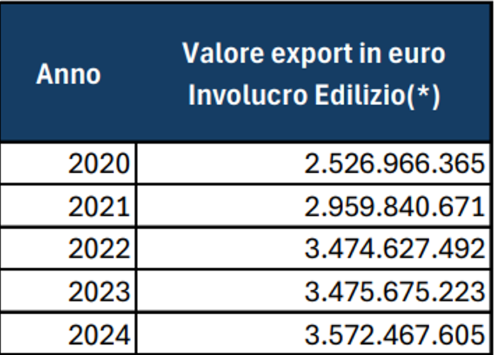 Dati Export FINCO 2025 aggiornati 